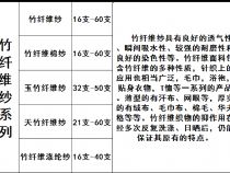 点击查看详细信息<br>标题：211竹纤维良好棉纱50/50 天竹纤维竹纤维 涤纶色纺纱13953623126批发 阅读次数：470